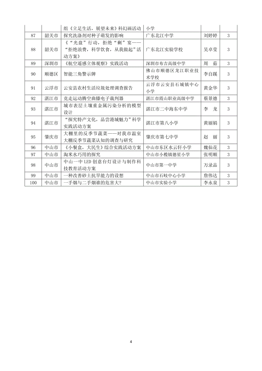 辅导员创新成果项目_第4页