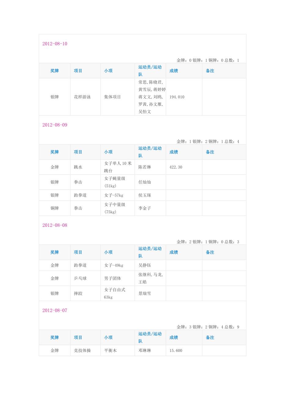 2012年伦敦奥运会中国奖牌榜（按项目查看）_第2页