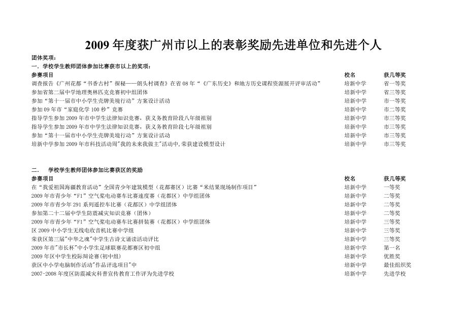 2009年度获广州市以上的表彰奖励先进单位和先进个人