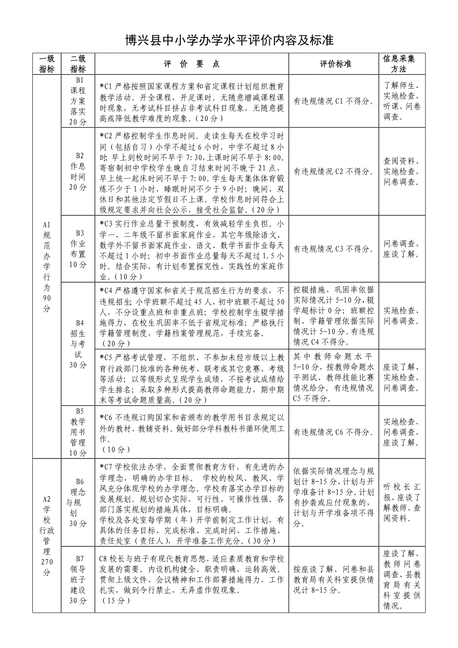 博兴县中小学办学水平评价内容及标准_第1页