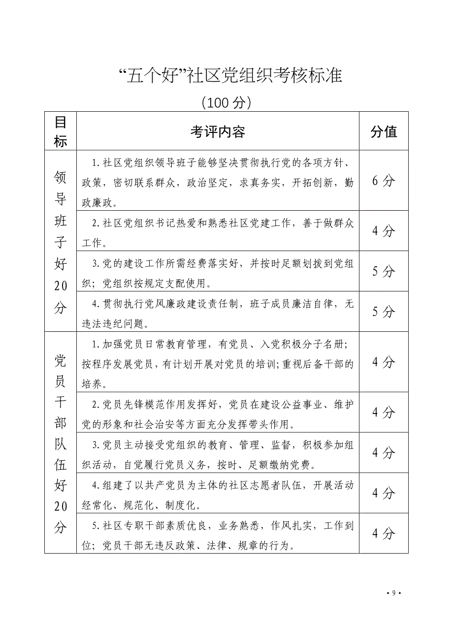 五个好党组织考核标准_第3页