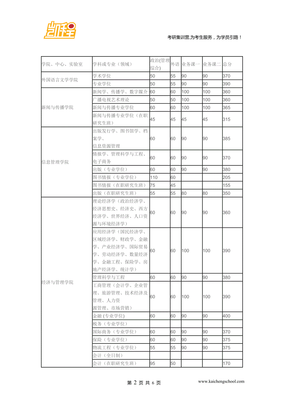 2015年武汉大学国际软件复试分数线是320分_第2页