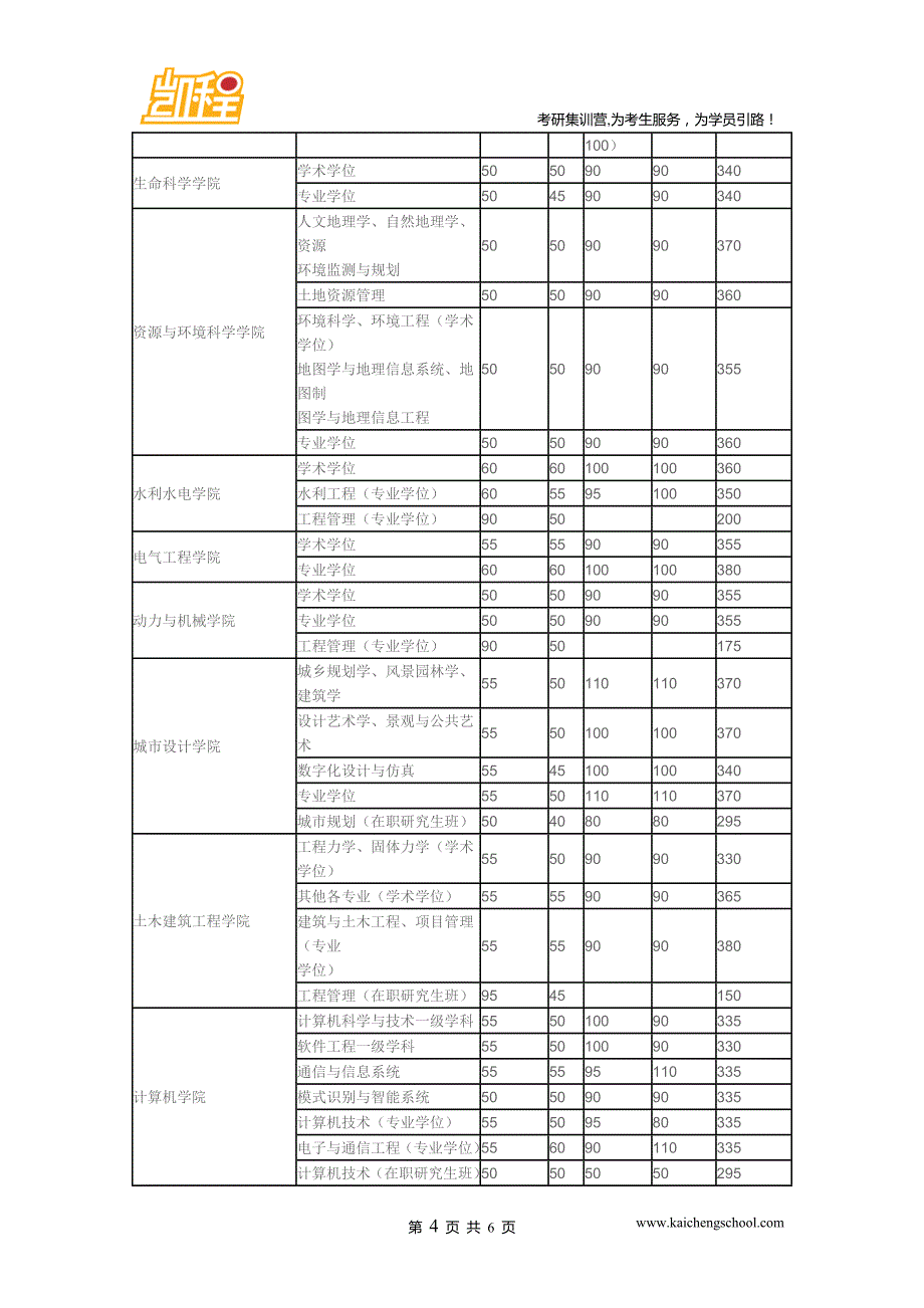 2015年武汉大学国际软件复试分数线是320分_第4页