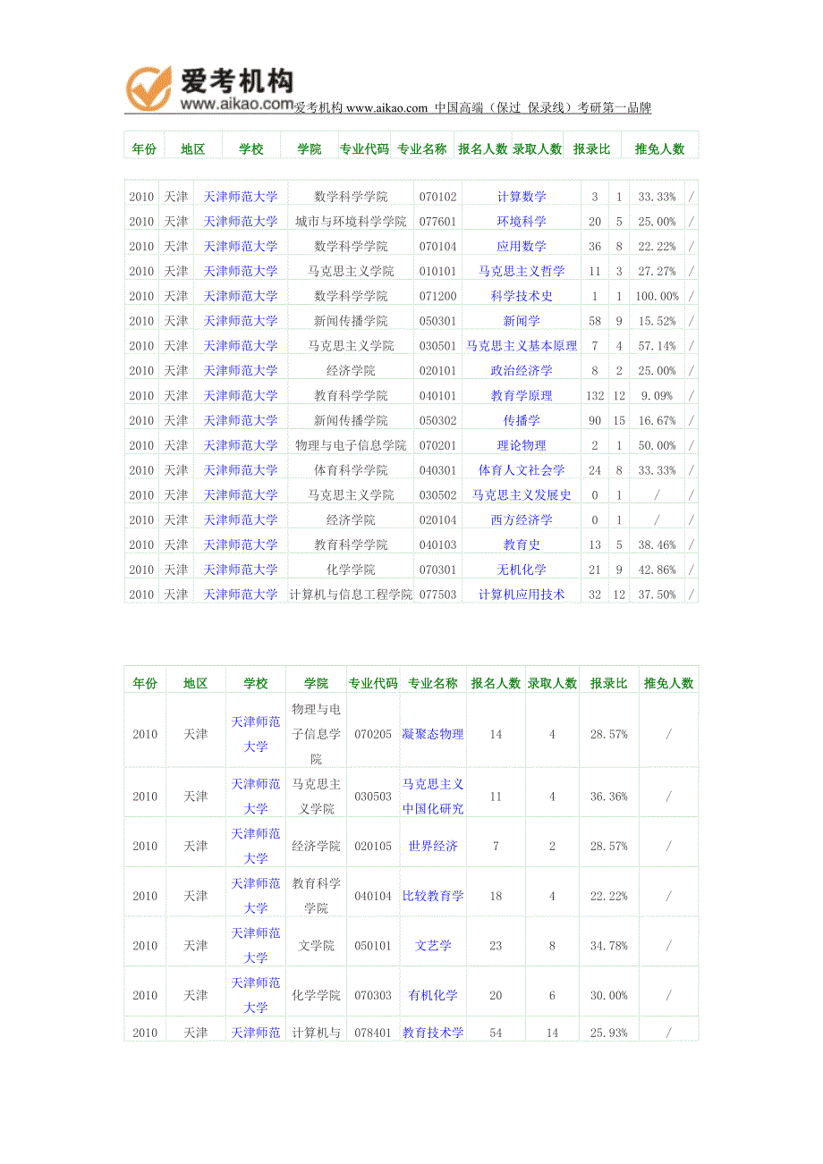 2010年天津师范大学报录比_第1页