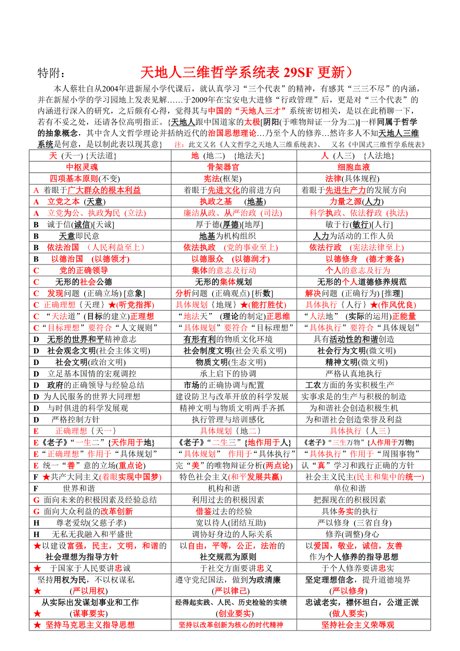 天地人三维哲学系统表29sg_第1页