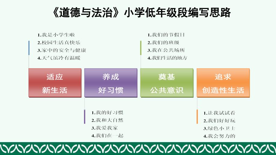 统编《道德与法治》二年级下册教材解析及教学建议 张玉兰-201809_第3页