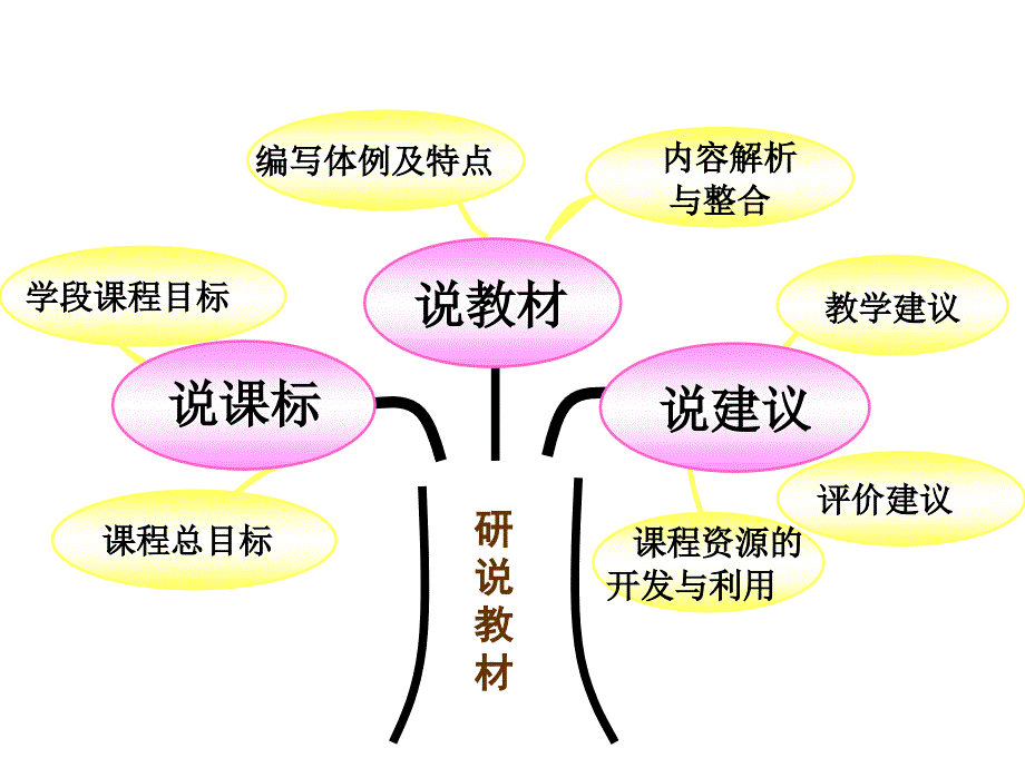 一年级数学下册说教材说课标知识树_第3页