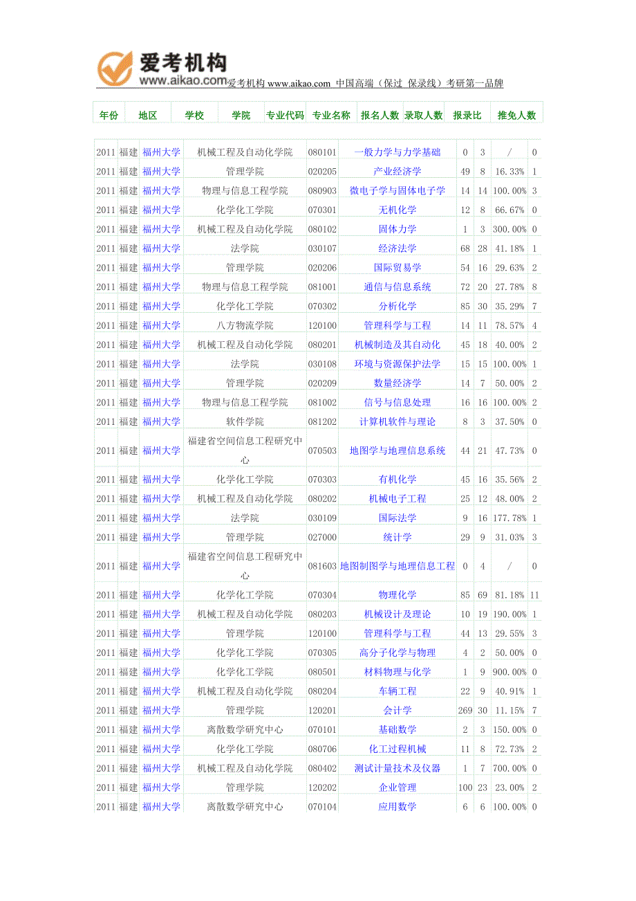 2011年福州大学报录比_第1页