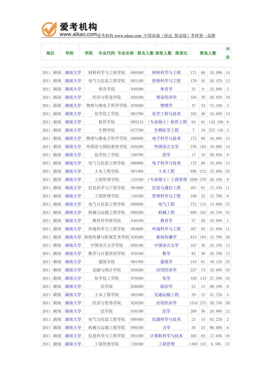 2011年湖南大学报录比_第1页