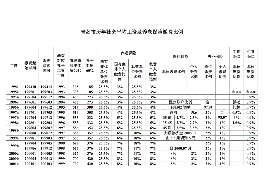 青岛市历年社会平均工资及养老缴费比例_第1页