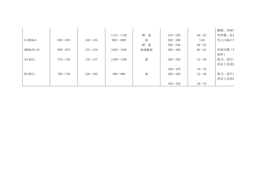 附表3-12常用冷作模具钢和耐冲击工具用钢_第2页