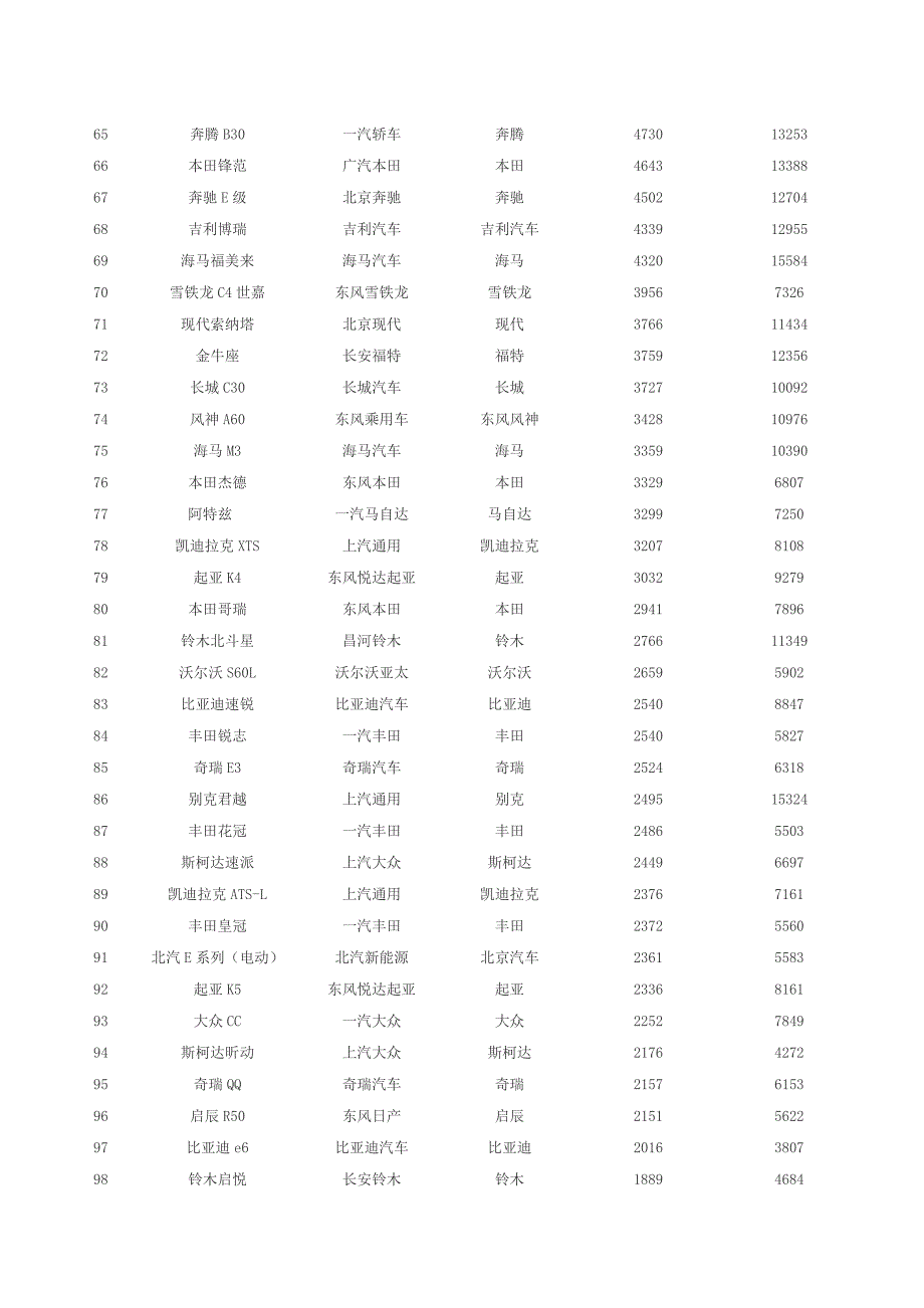 2016年3月汽车销量前120名_第3页