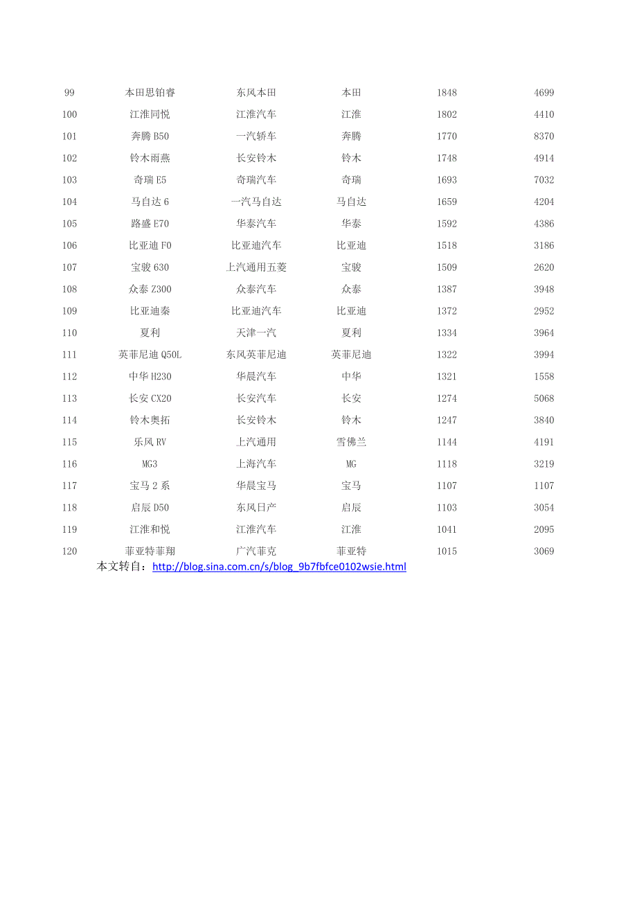 2016年3月汽车销量前120名_第4页