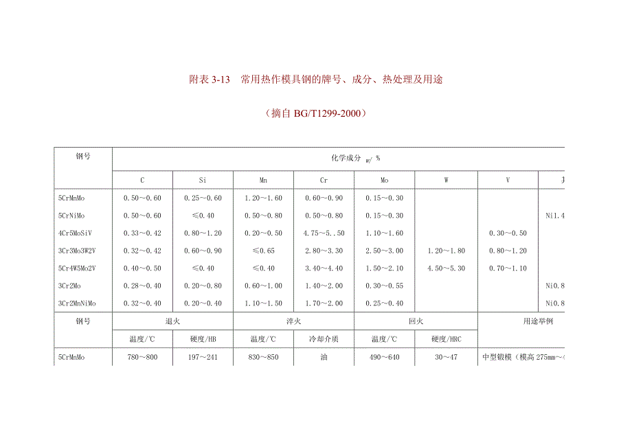 附表3-13常用热作模具钢的牌号、成分、热处理及用途_第1页