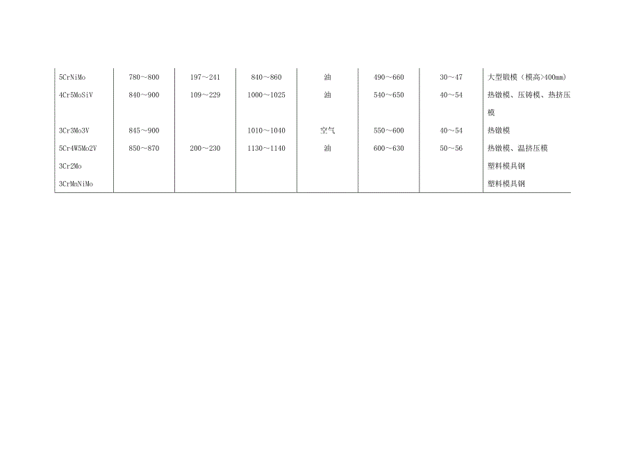 附表3-13常用热作模具钢的牌号、成分、热处理及用途_第2页