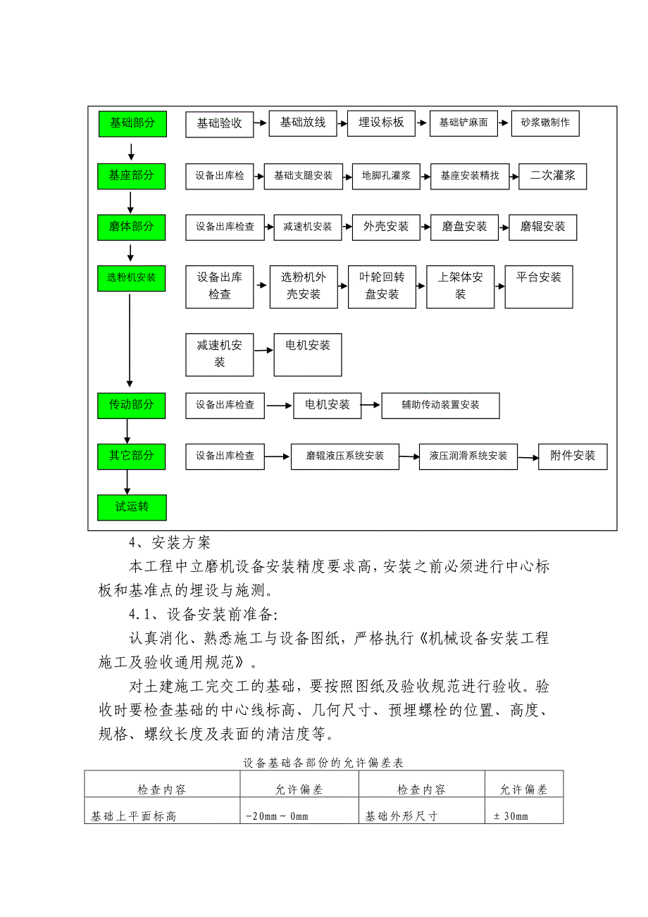 立磨安装施工方案_第4页