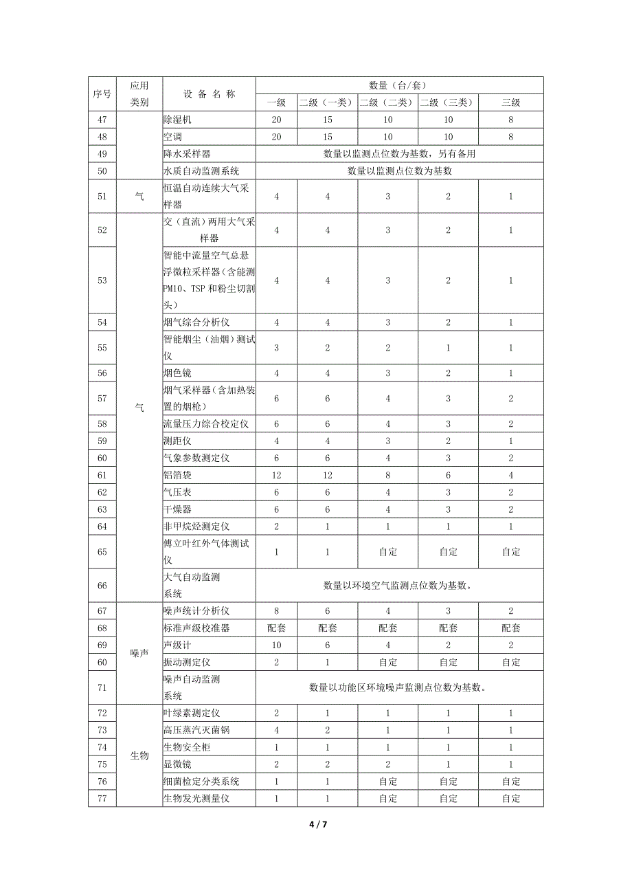 重庆市环境监测站建设标准_第4页