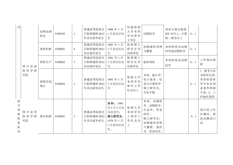 2011年四川省事业单位下半年招考（三不限）的单位总和_第3页