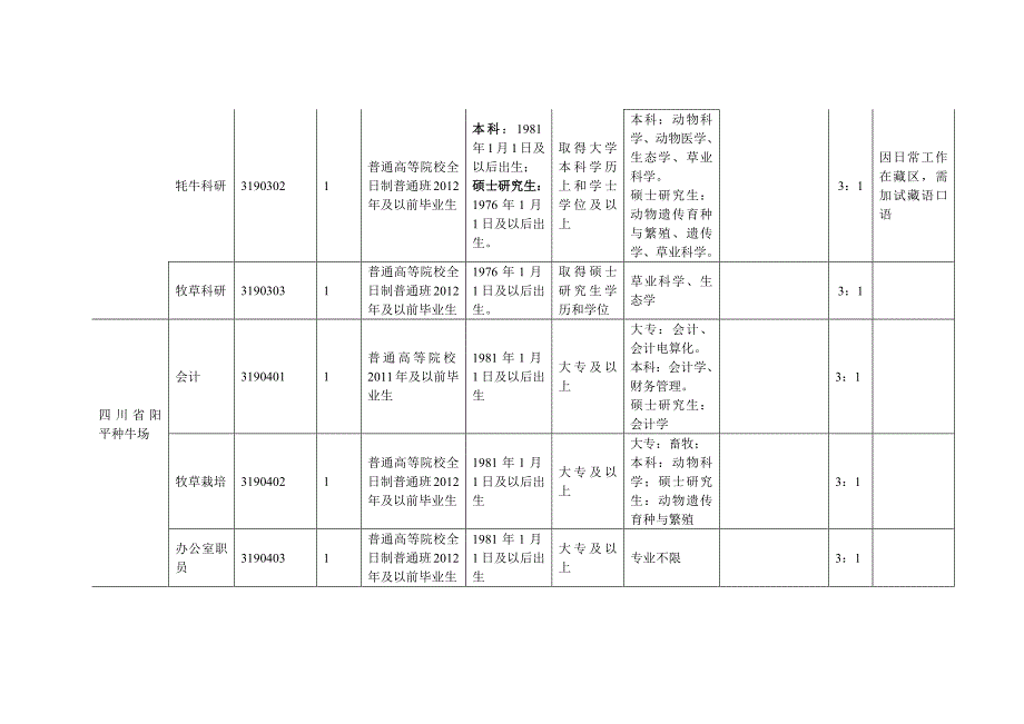 2011年四川省事业单位下半年招考（三不限）的单位总和_第4页