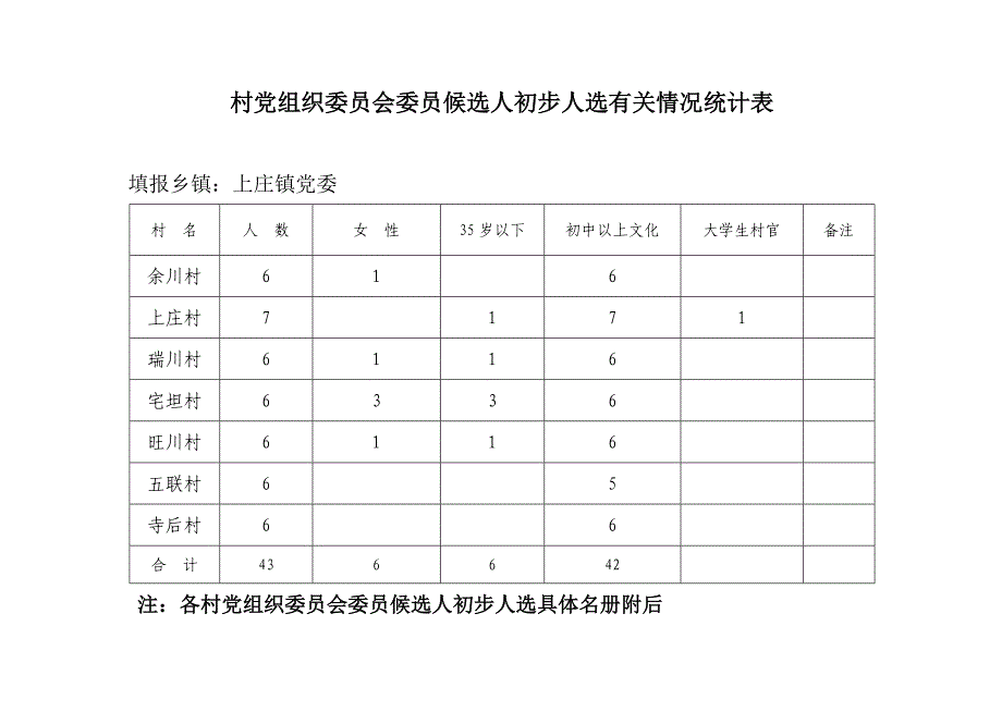 村党组织委员会候选人初步人选有关情况统计表_第1页