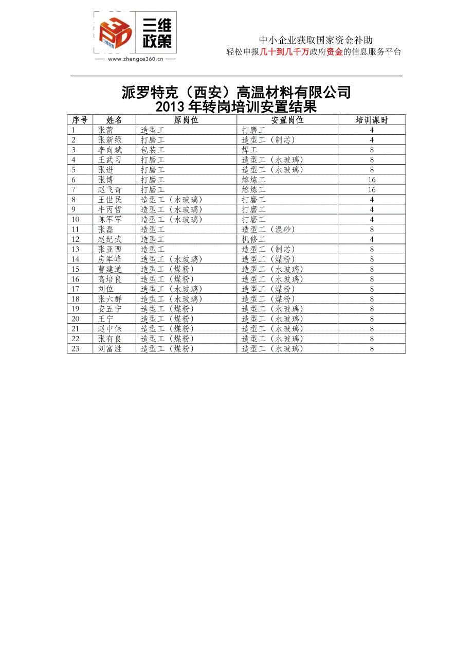 西北大学现代学院等22家企业转岗培训安置结果表_第4页