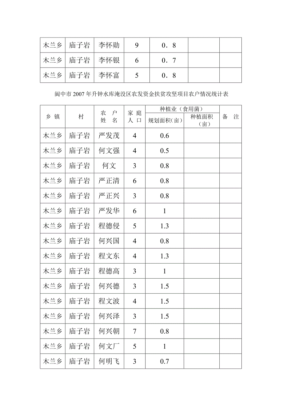 阆中市2007年升钟水库淹没区农发资金扶贫攻坚项目农户情况统计表2_第4页