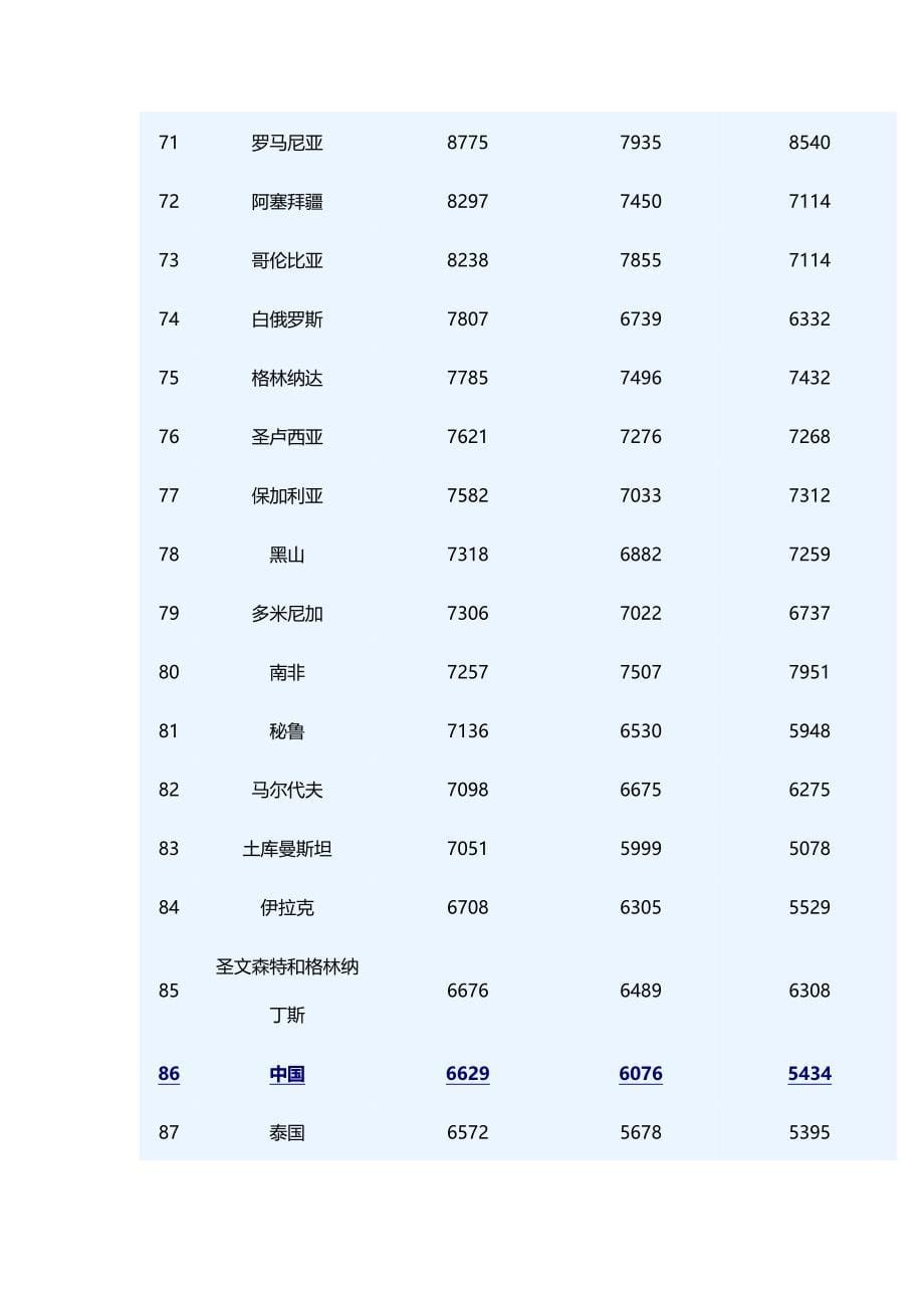 2011年、2012年、2013年世界各国人均gdp_第5页