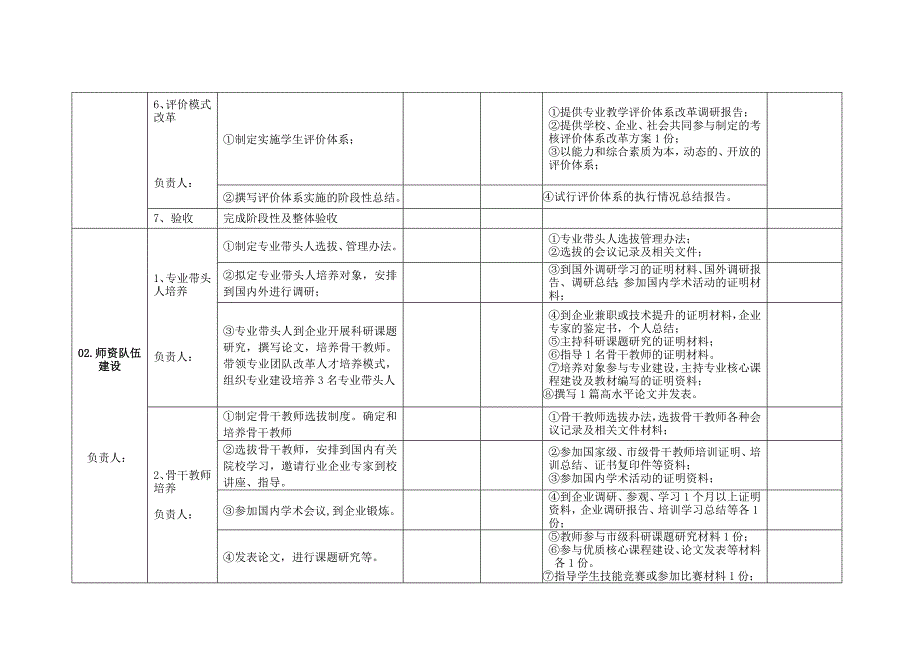 重点专业建设任务及分工表（试行）2012.7.8_第3页