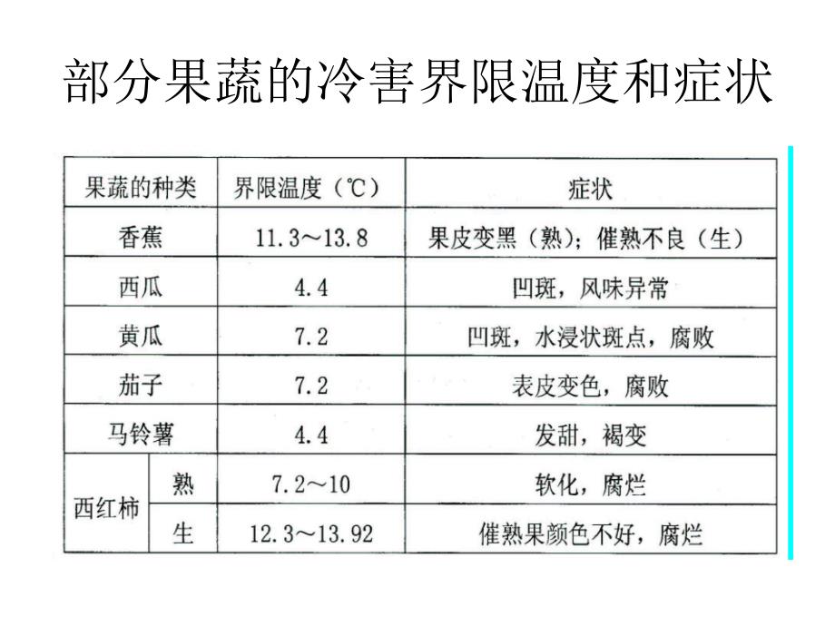 课件：食品的冷却_第4页