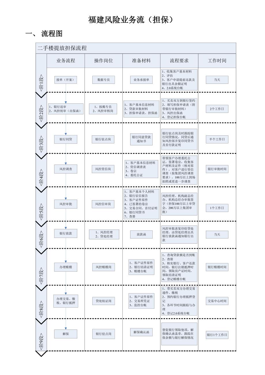 风险业务流程担保_第1页