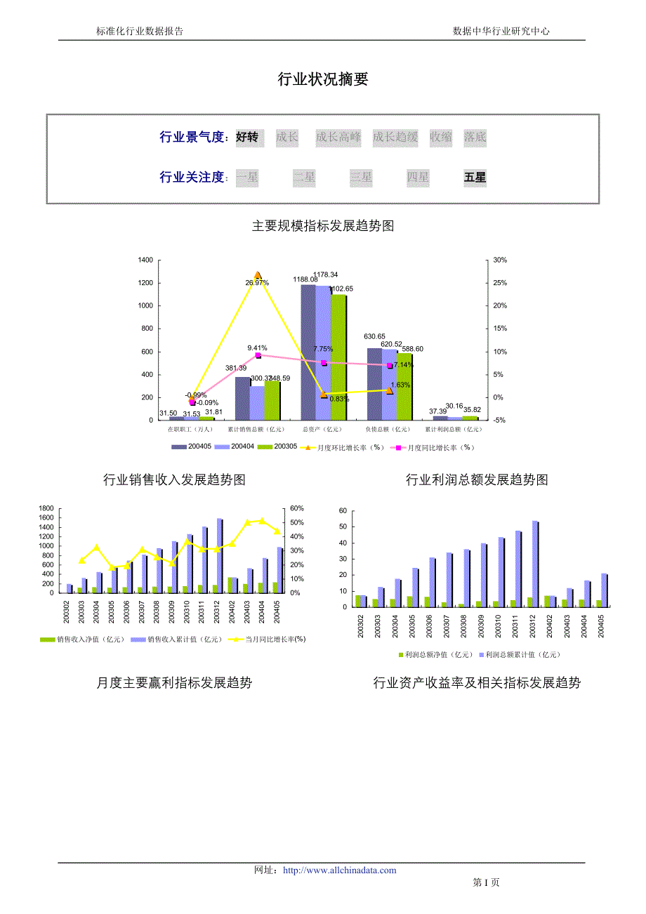 化学原料药制造业报告 2004_第2页