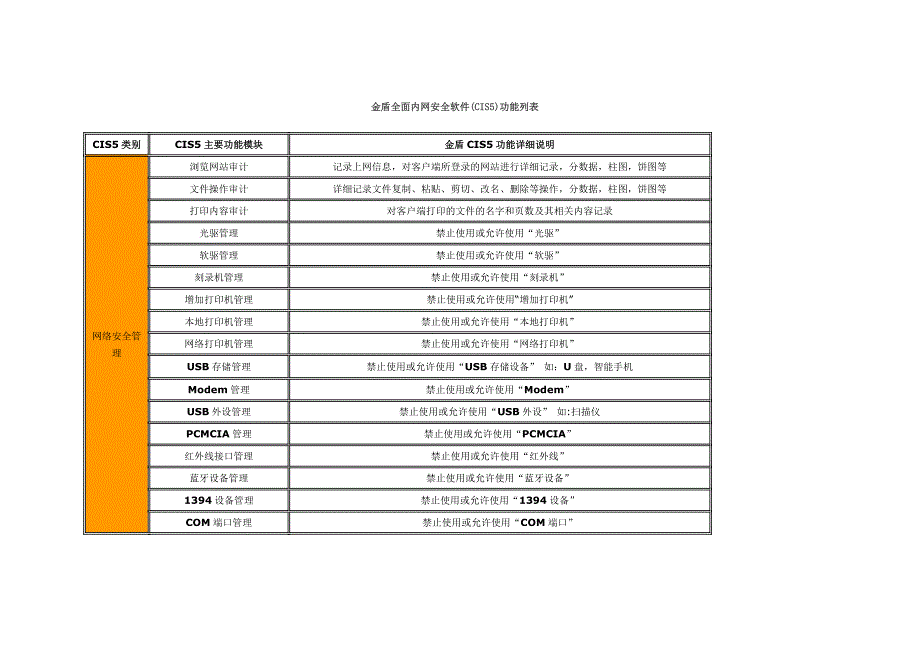 金盾全面内网安全软件（cis5）功能列表_第1页