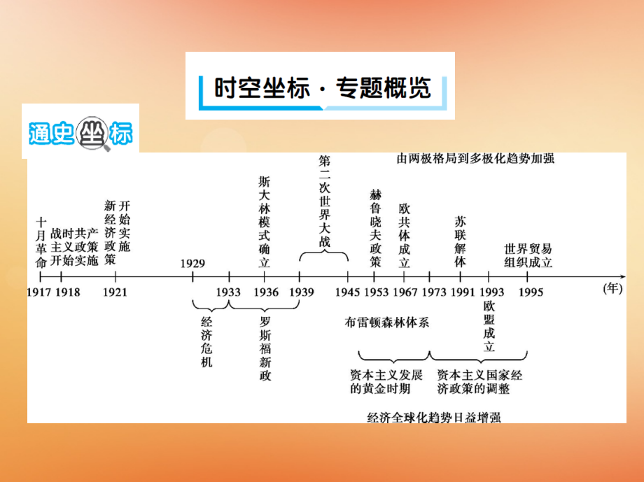 （通史版）2019高考历史二轮复习 专题五 现代西方文明创新与拓展的历程 第12讲 两次世界大战之间的东西方世界——社会主义制度的建立和资本主义的创新与调整课件_第2页