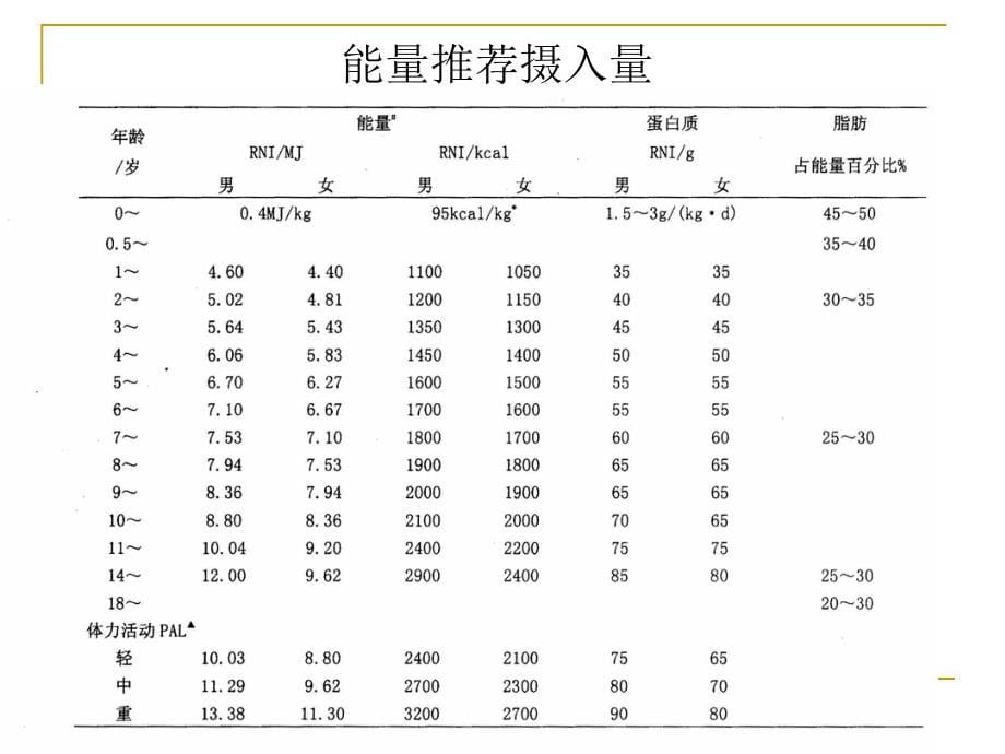 课件：食品营养价值分析_第5页