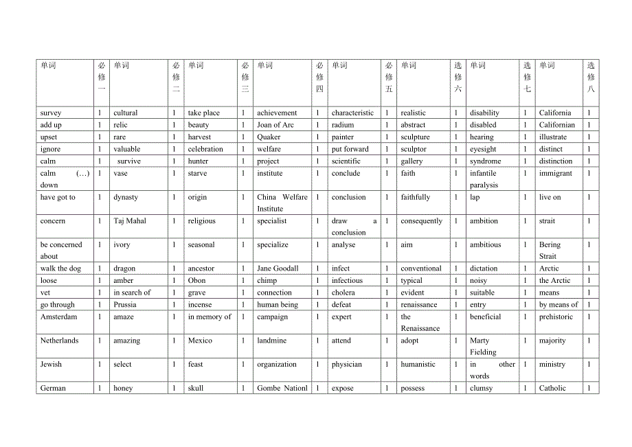 高中人教重点词汇_第1页