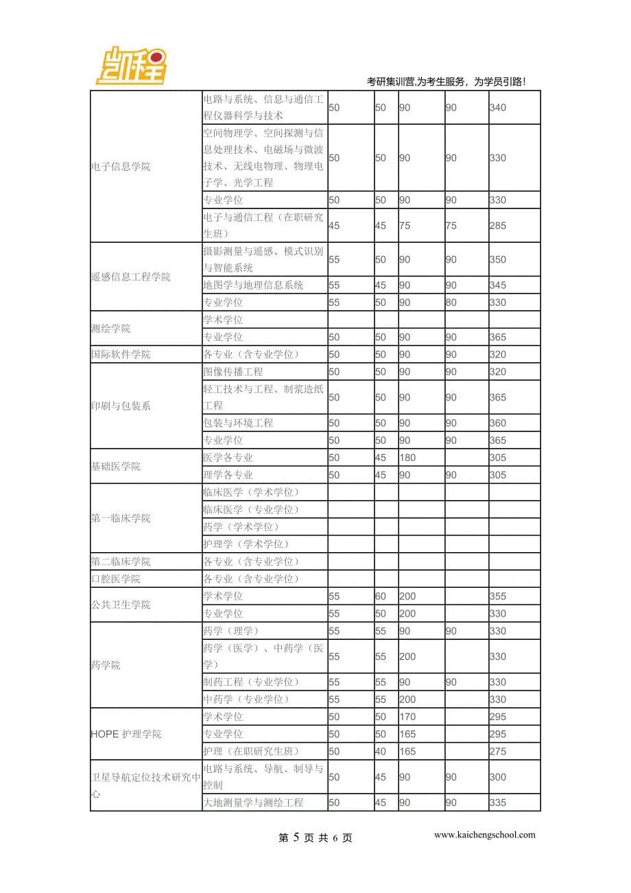 2015年武汉大学地图学与地理信息系统复试分数线是350分_第5页