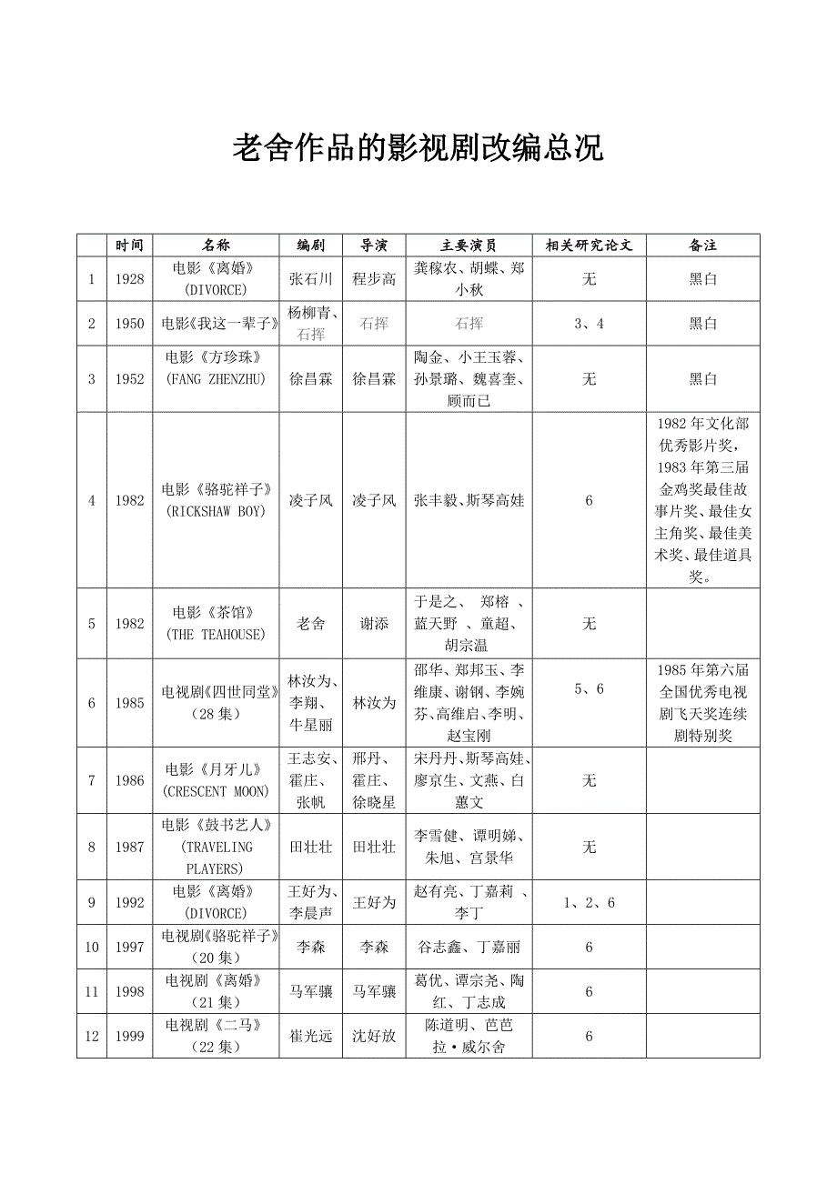 老舍作品的影视剧改编总况_第1页