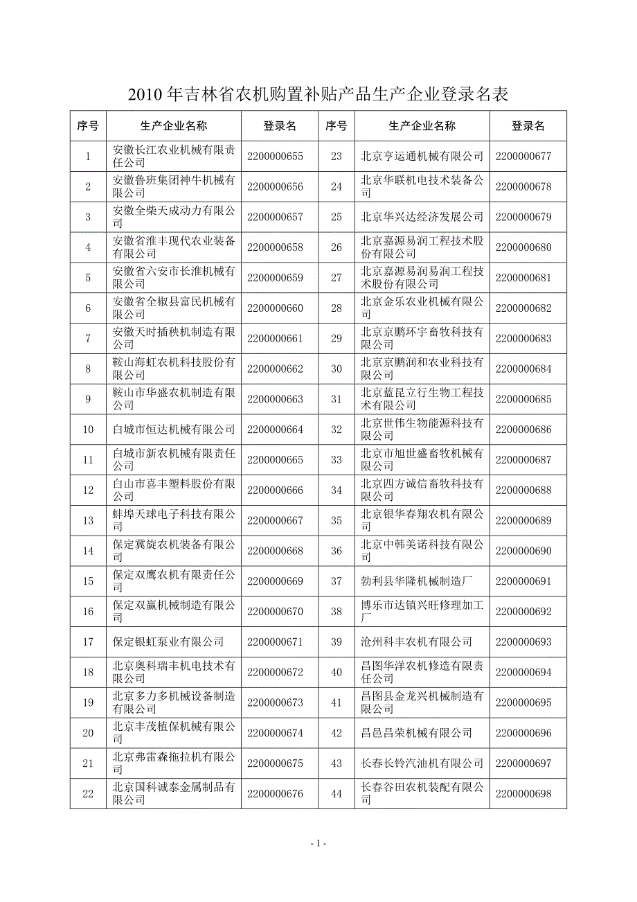 2010年吉林省农机购置补贴产品生产企业登录名表_第1页