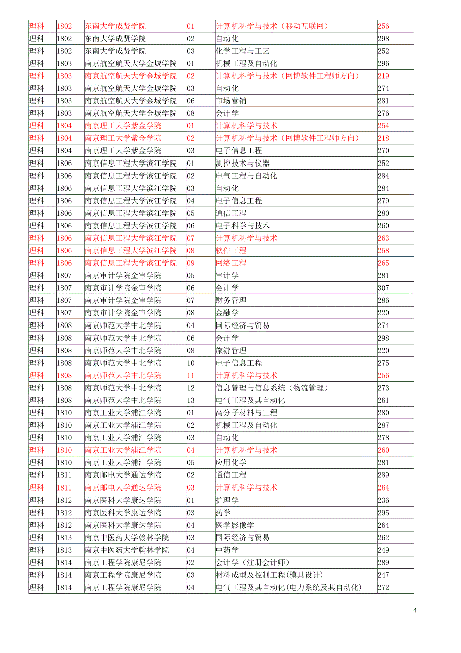 2011年专转本投档线_第4页