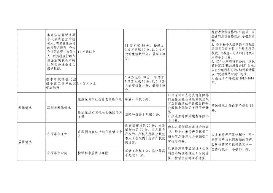 2015深圳积分入户分值表_第4页