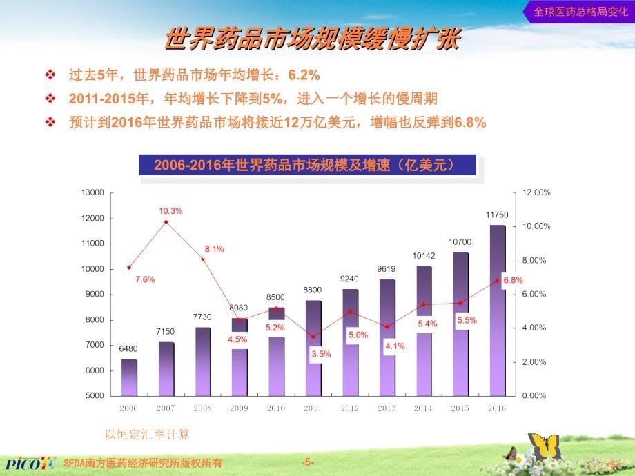 课件：中国医药市场分析及前景预测_第5页