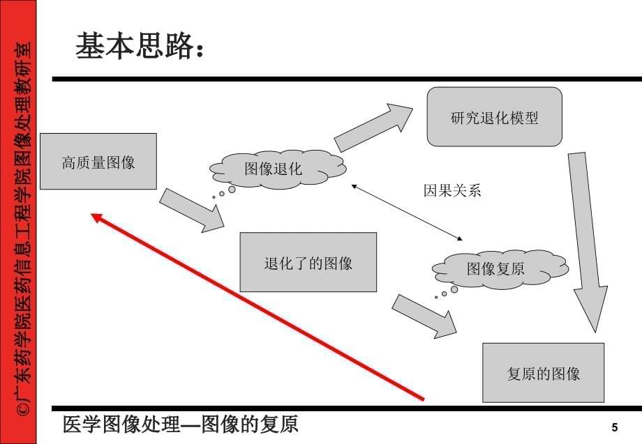 课件：医学图像的复原_第5页