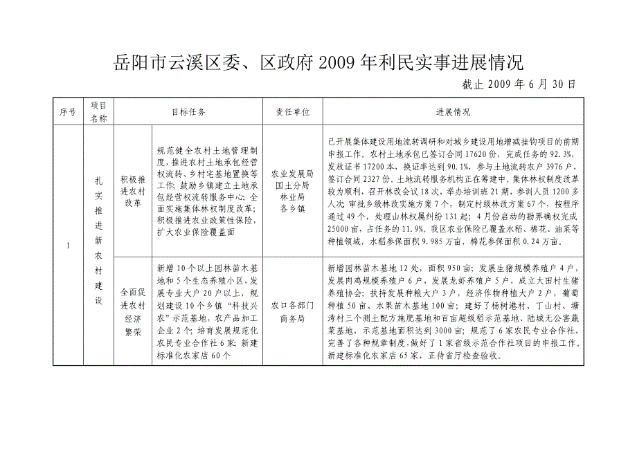 岳阳市云溪区委,区政府2009年利民实事进展情况_第1页