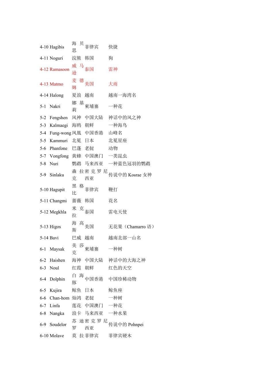 气象局业务员每日工作流程2_第5页