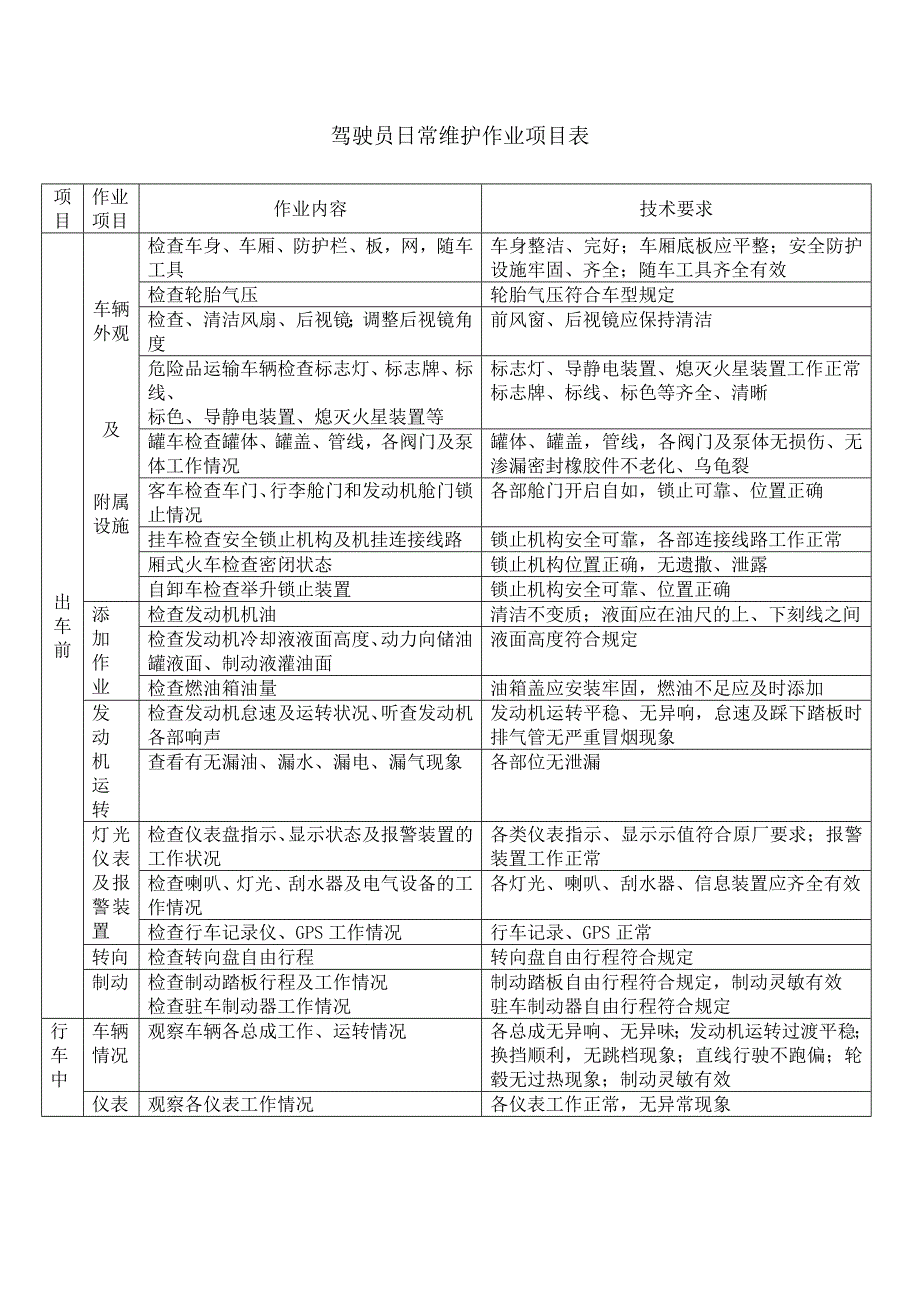 驾驶员日常维护作业项目表_第1页