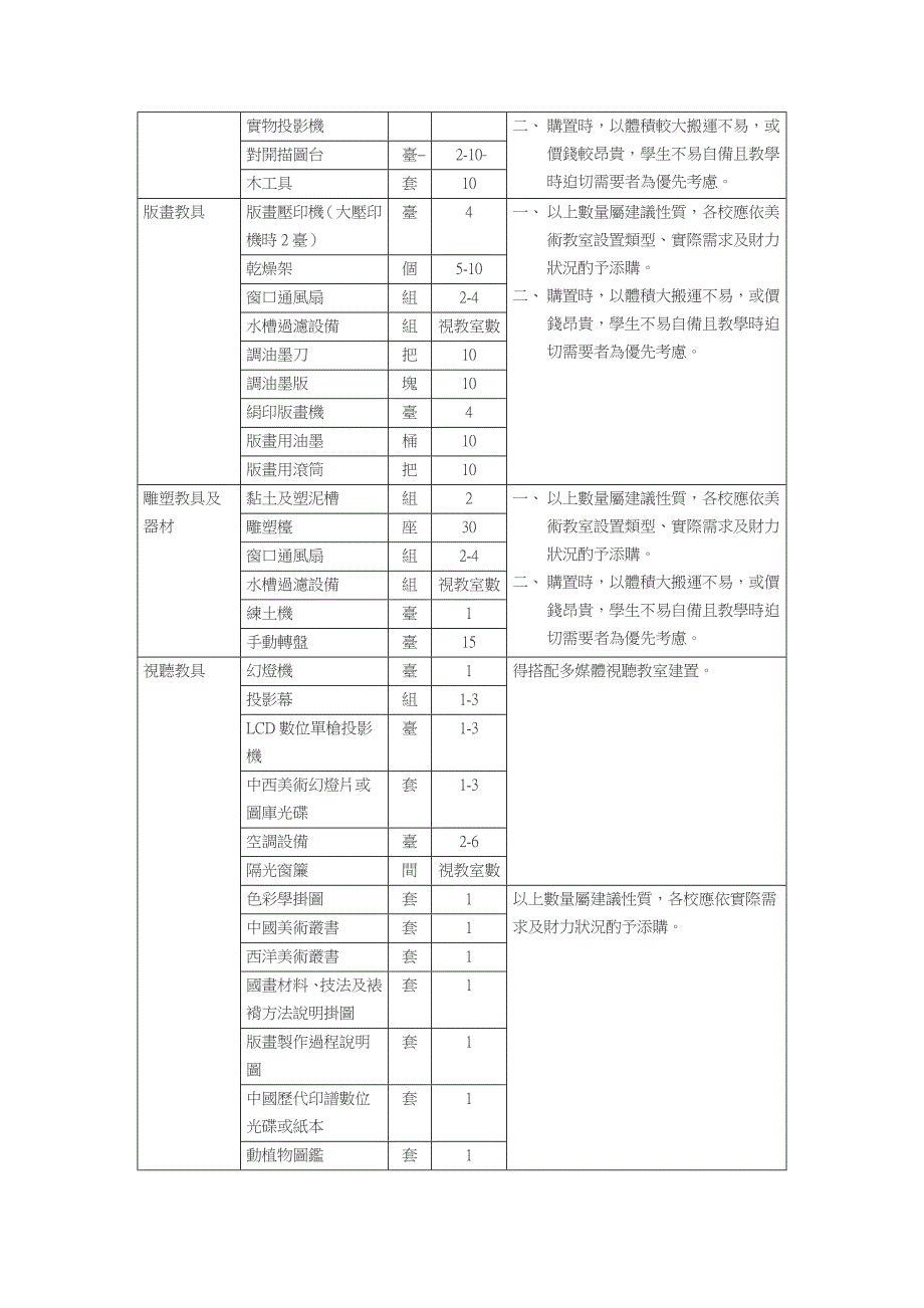 美术班空间及设备基准.doc_第3页