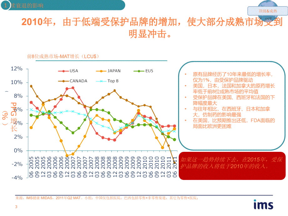 课件：上海2011.11.17--ims：全球仿制药市场_第3页