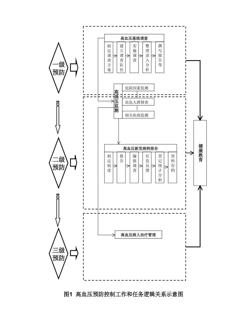 高血压预防控制工作和任务逻辑关系1_第1页