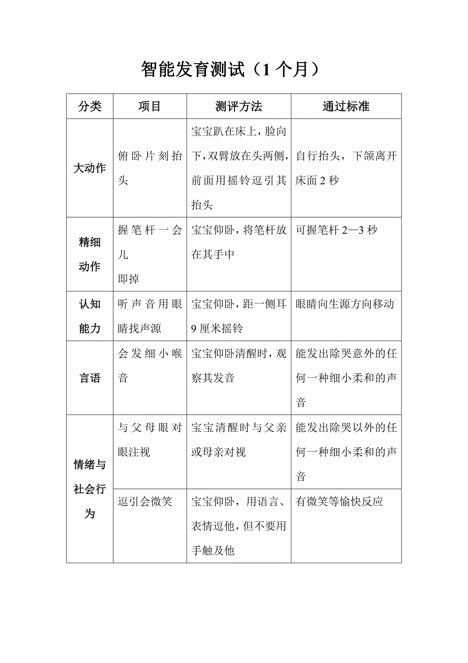 1-12个月智能发育测试对照表_第1页