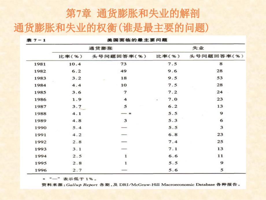 课件：通货膨胀和失业的解剖_第1页